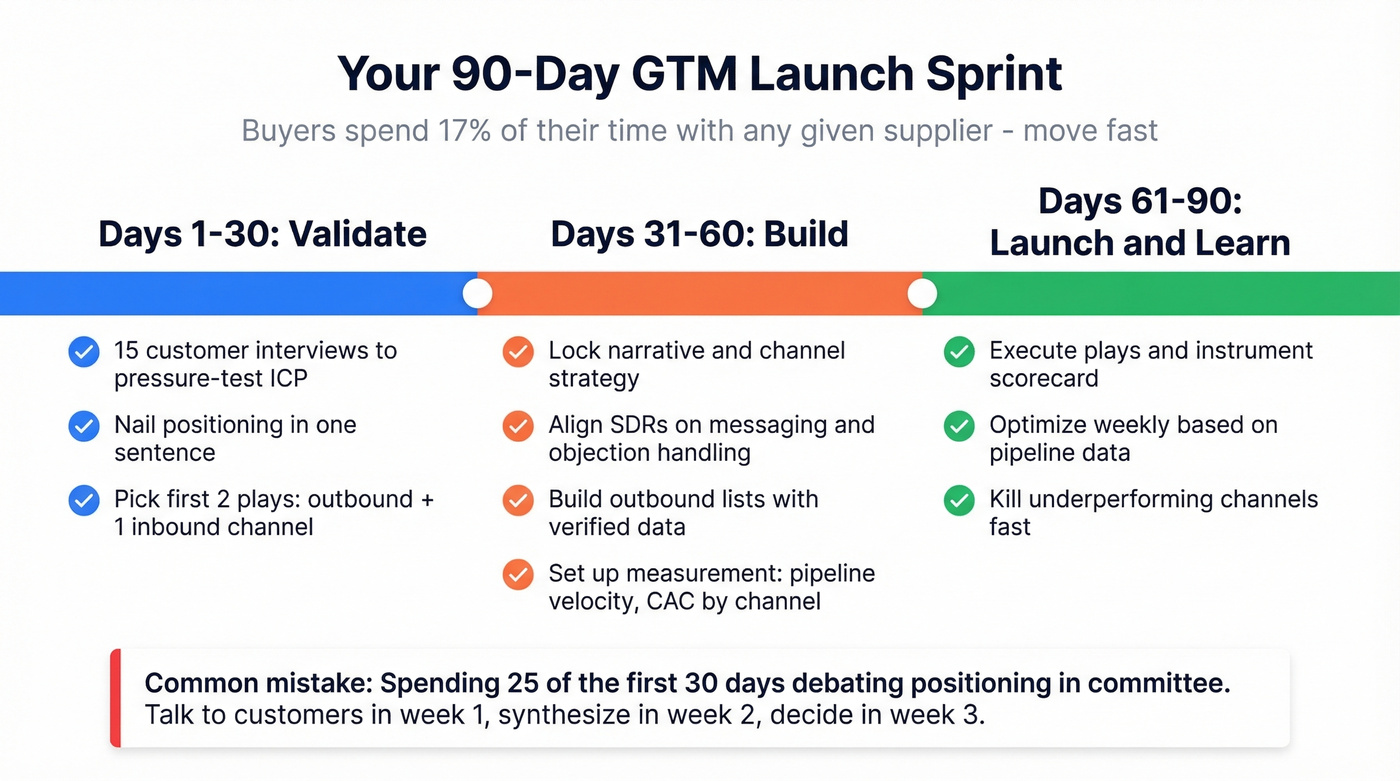 90-day GTM launch sprint timeline with three phases