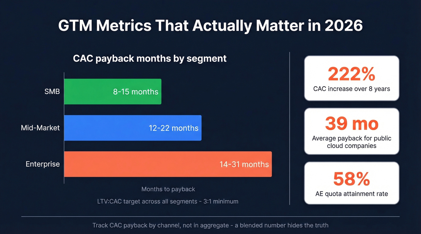 CAC payback benchmarks by segment with key GTM metrics