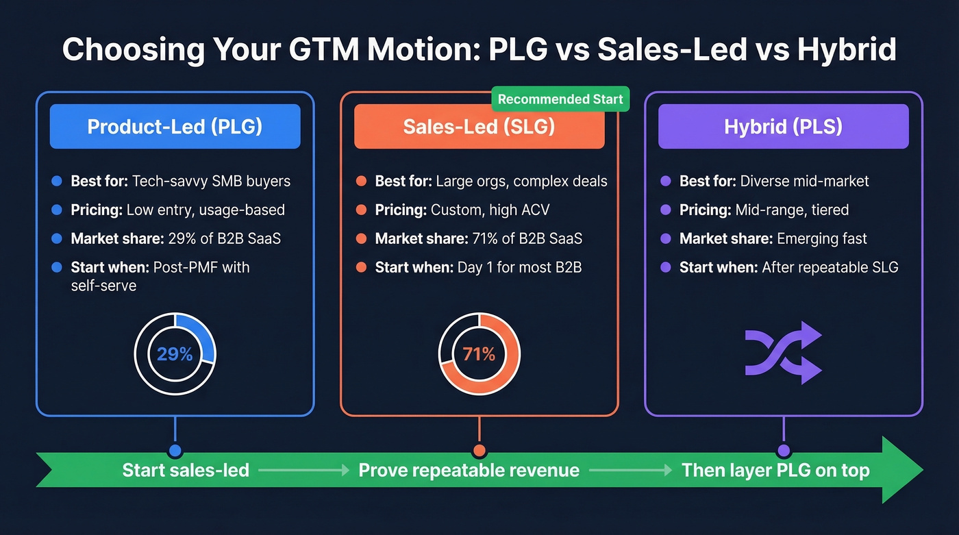 Product-led vs sales-led vs hybrid GTM motion comparison