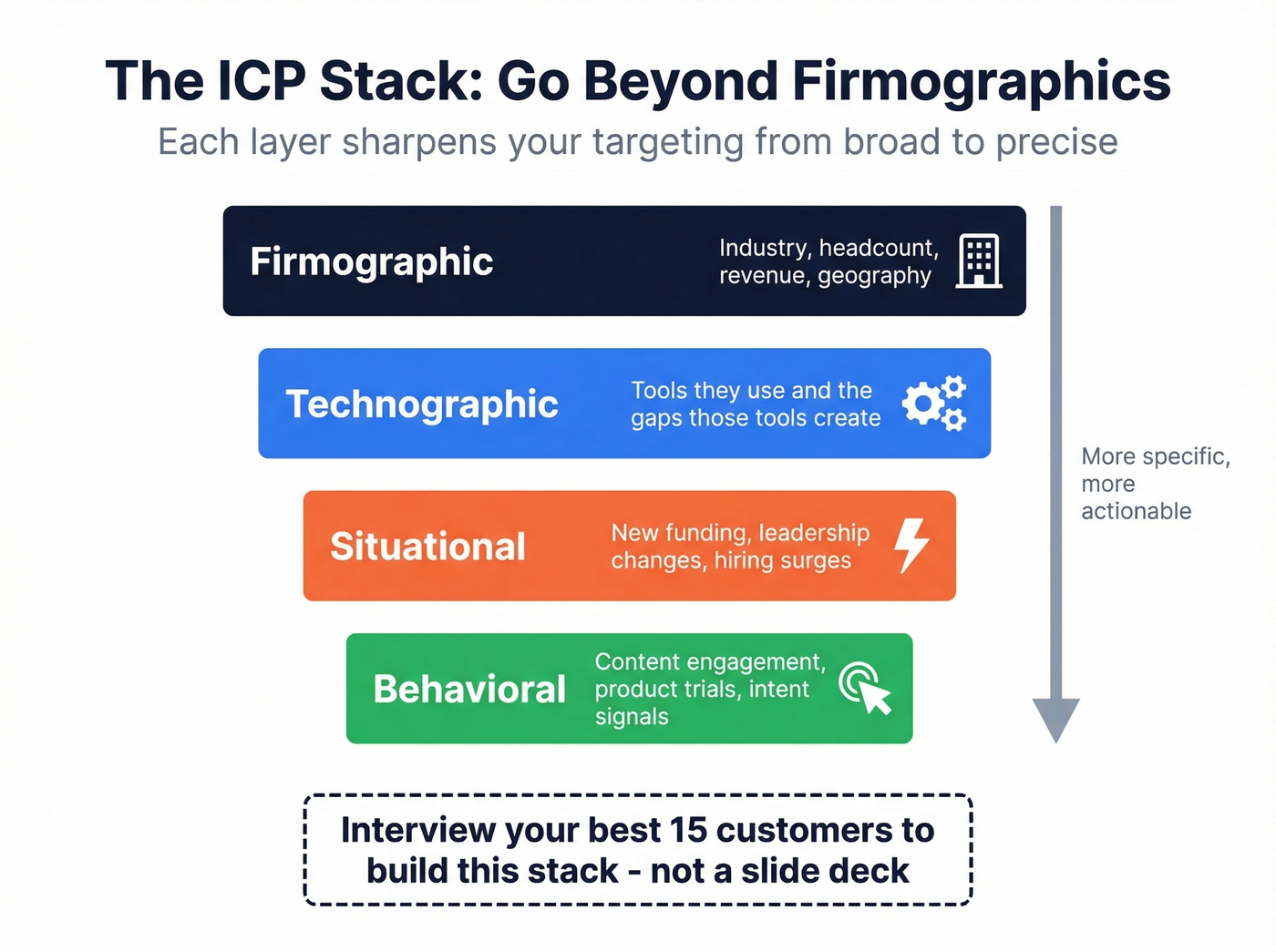 ICP stack layers from firmographic to behavioral signals