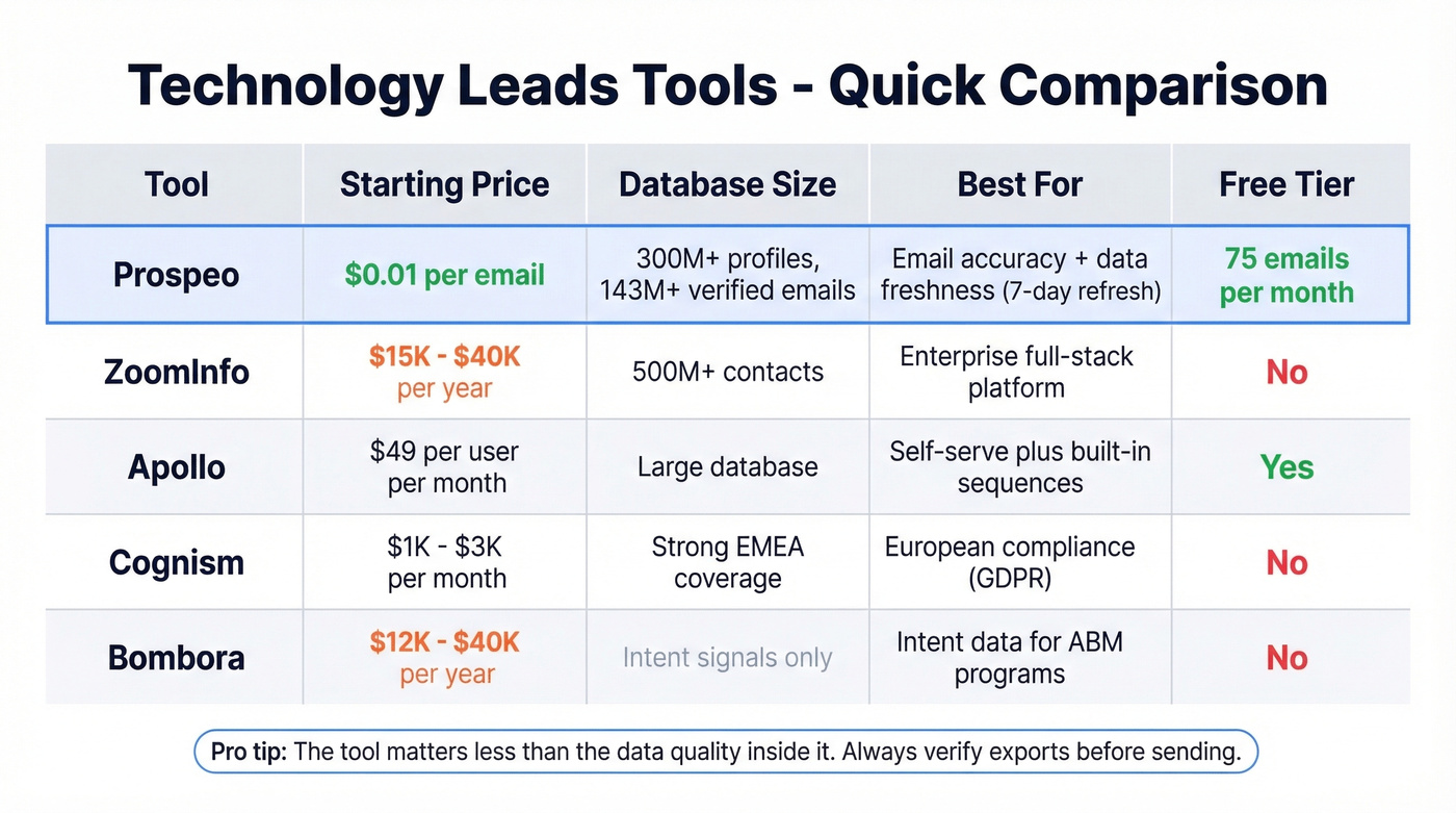 Technology leads tool comparison highlighting price and accuracy
