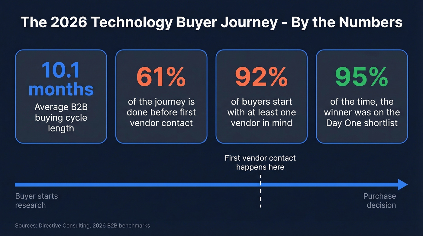 Key statistics about the 2026 B2B technology buying journey