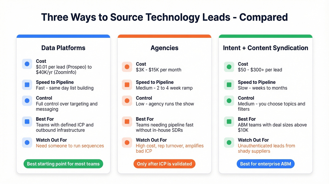 Comparison of three technology lead sourcing methods