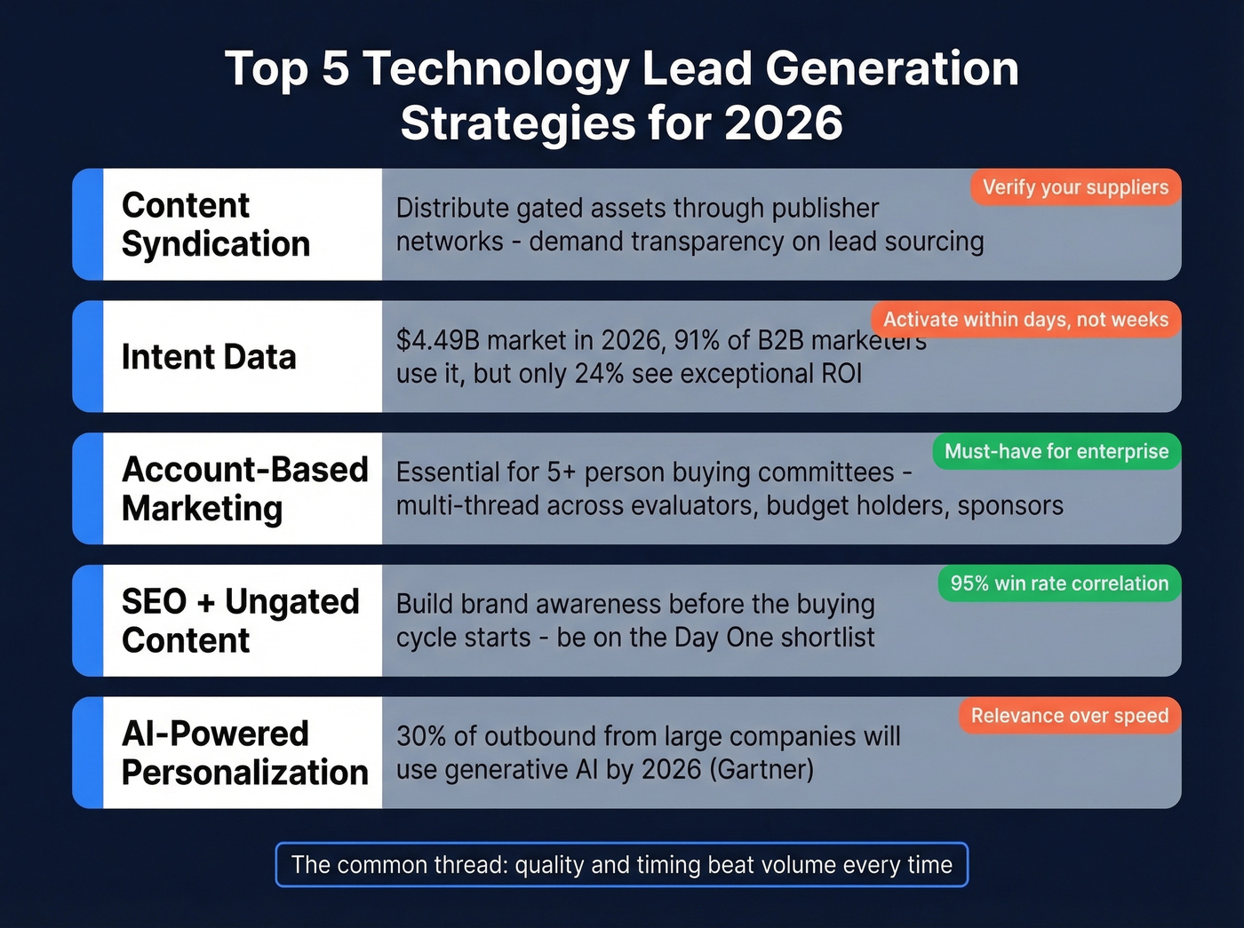 Five tech lead generation strategies with effectiveness indicators