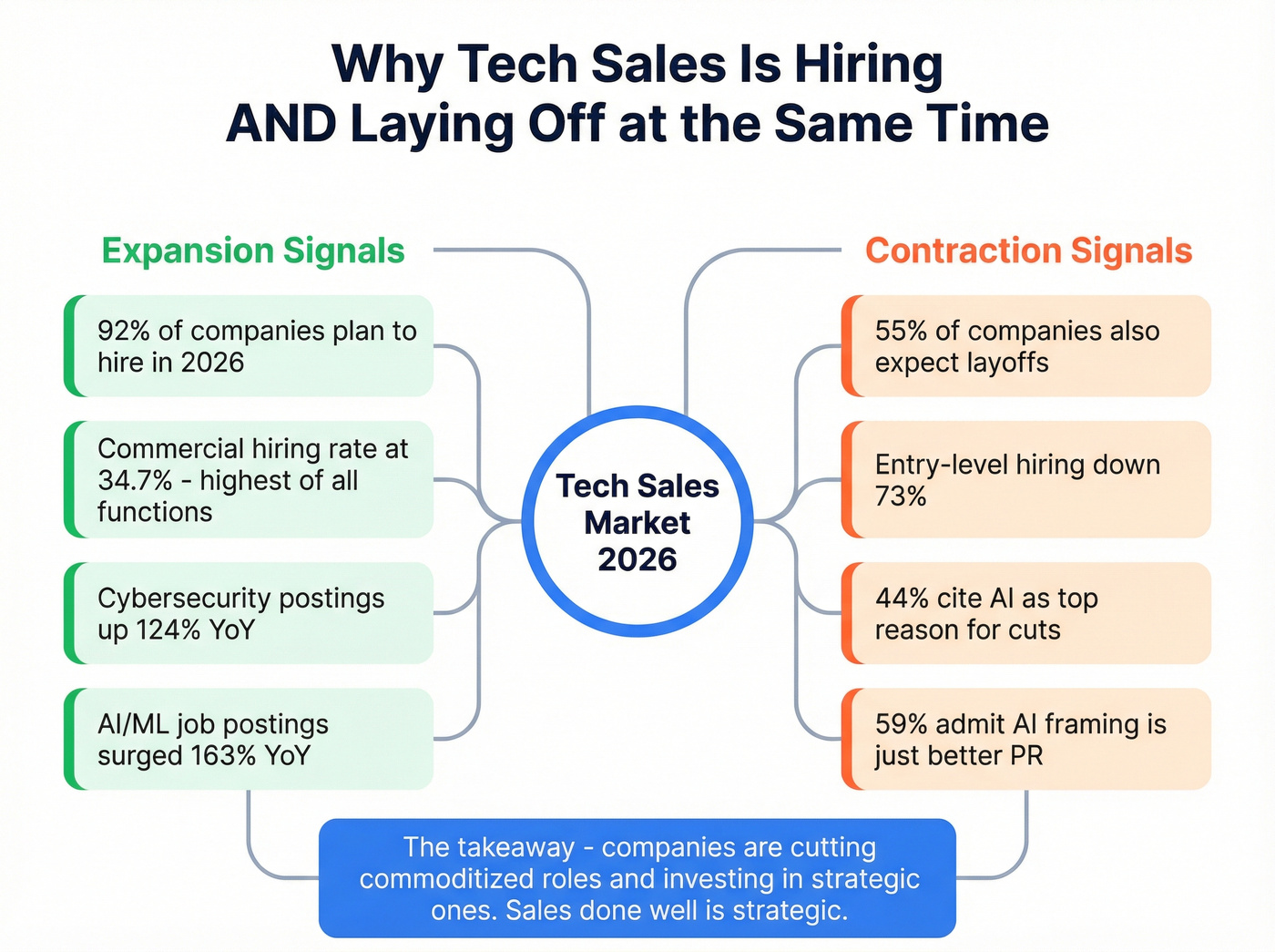Tech sales market forces pushing hiring and layoffs simultaneously