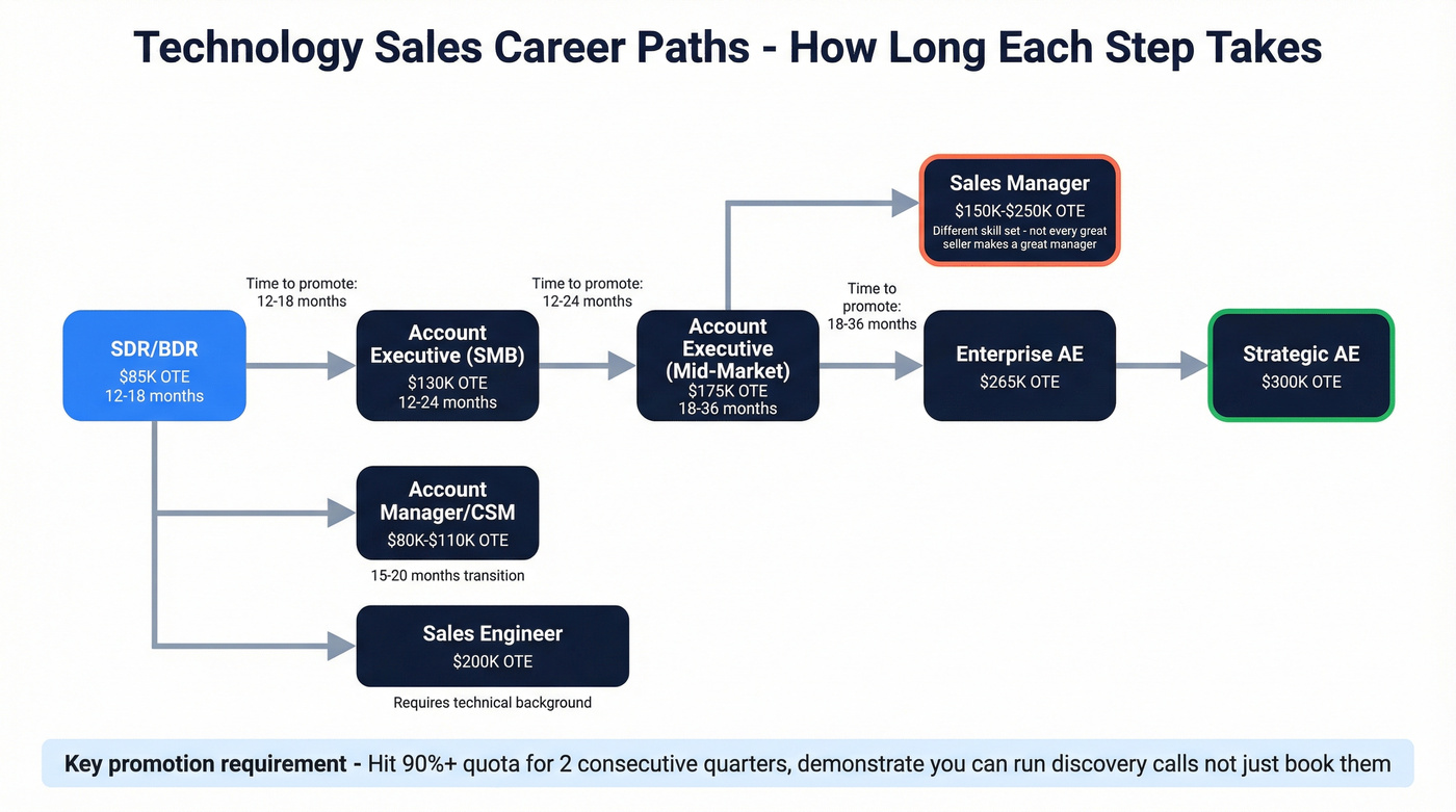 Technology sales career progression paths and timelines