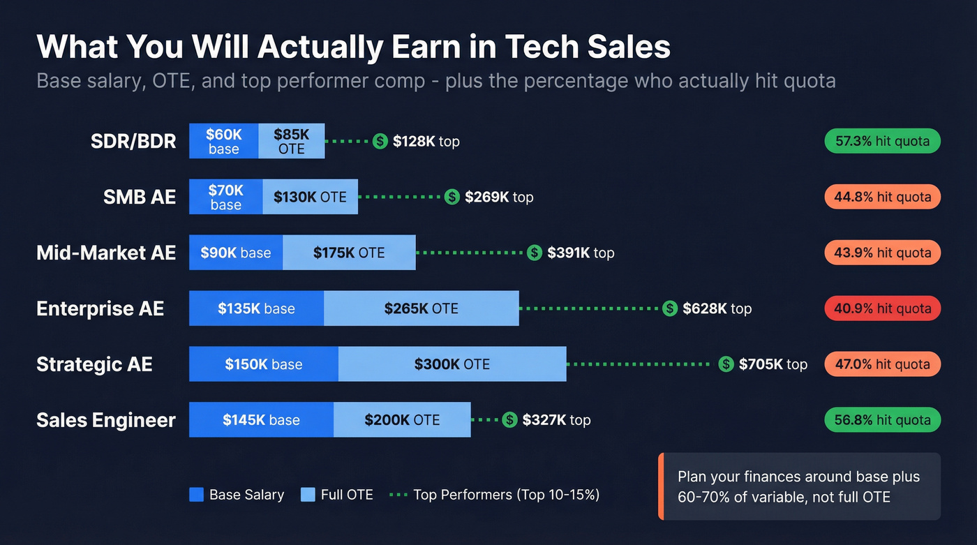 Technology sales compensation ranges by role with quota attainment