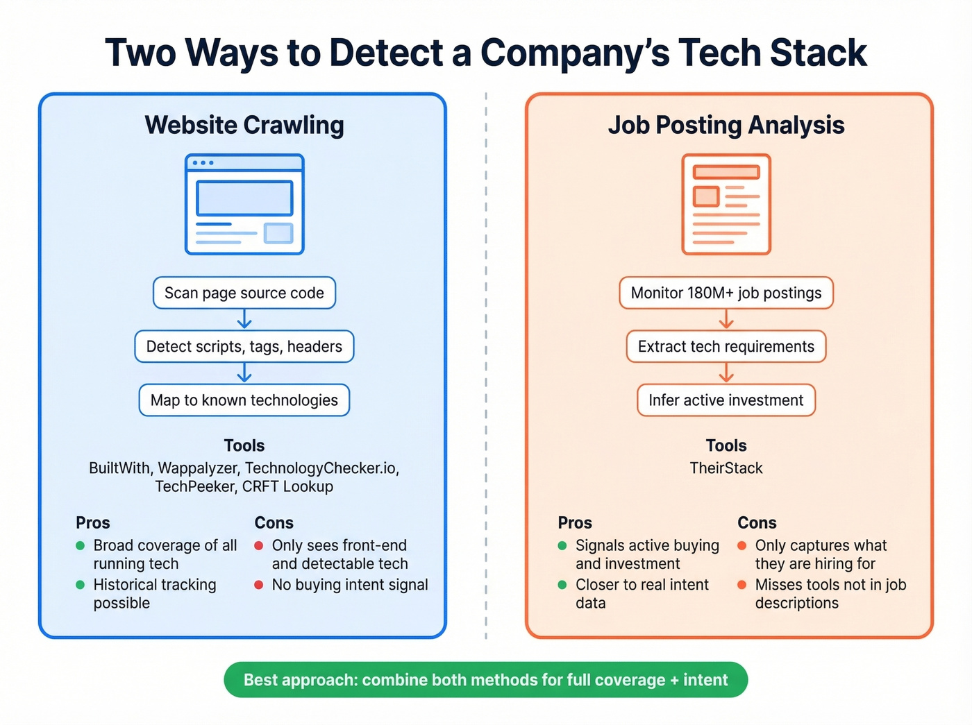 Tech detection methods compared - website crawling vs job posting signals