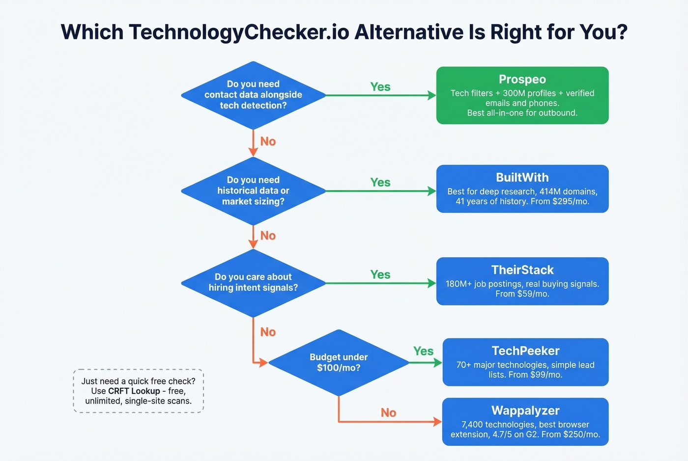 Decision flowchart to pick the right TechnologyChecker.io alternative