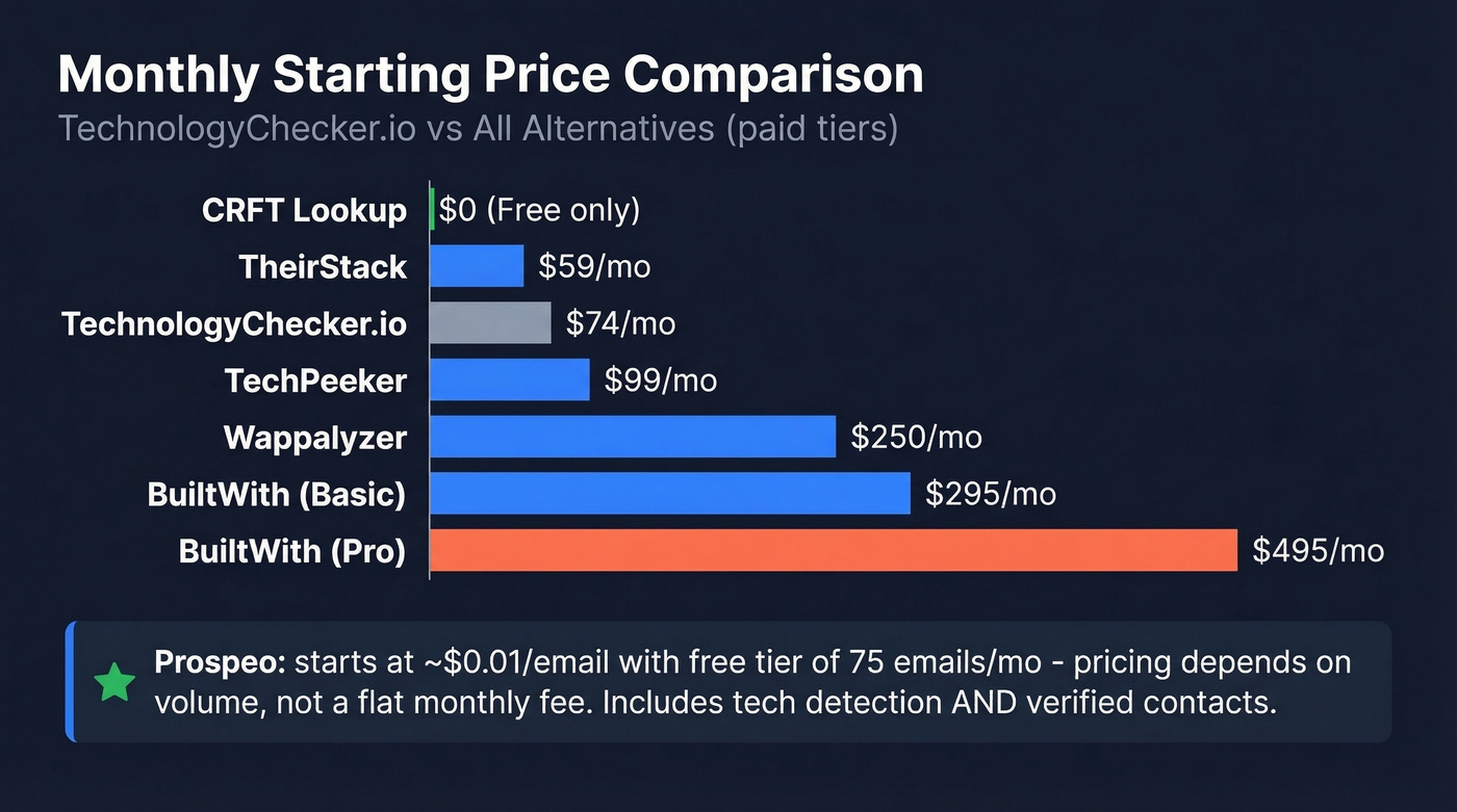 Monthly pricing comparison bar chart of all six alternatives