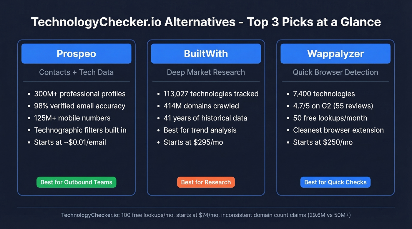 TechnologyChecker.io alternatives comparison showing top three picks