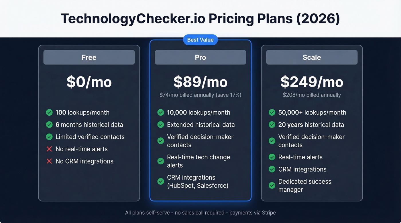 TechnologyChecker.io pricing tiers comparison card