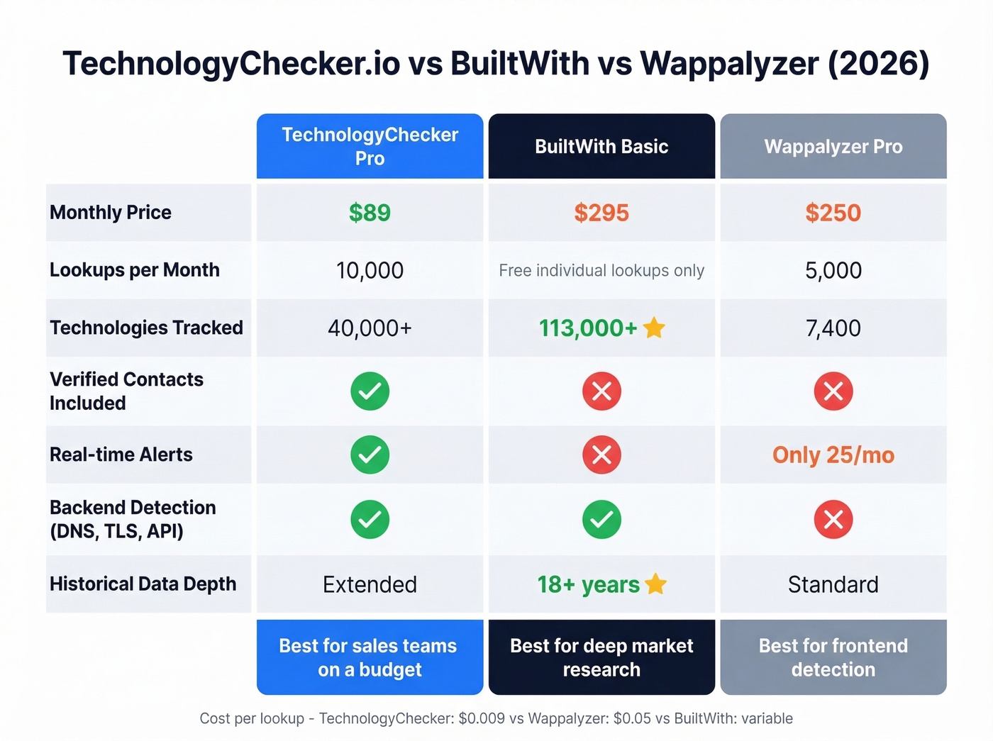 Head-to-head comparison of TechnologyChecker vs BuiltWith vs Wappalyzer