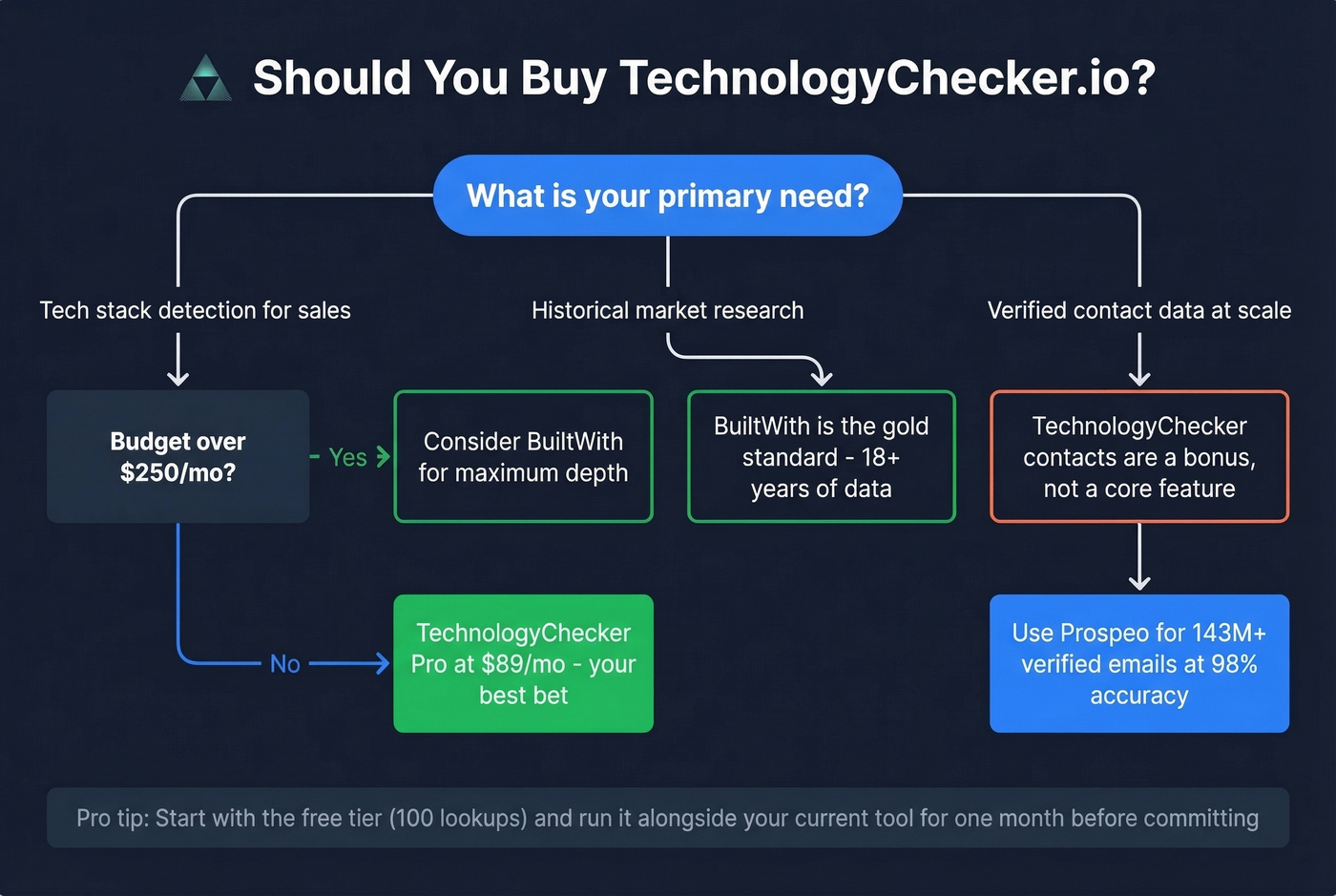 Decision flowchart for who should buy TechnologyChecker.io