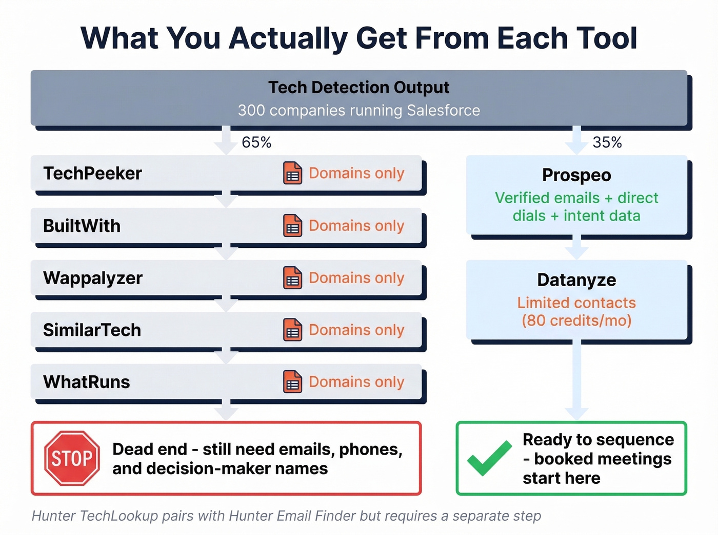 Tech detection output gap showing domains vs actionable contacts