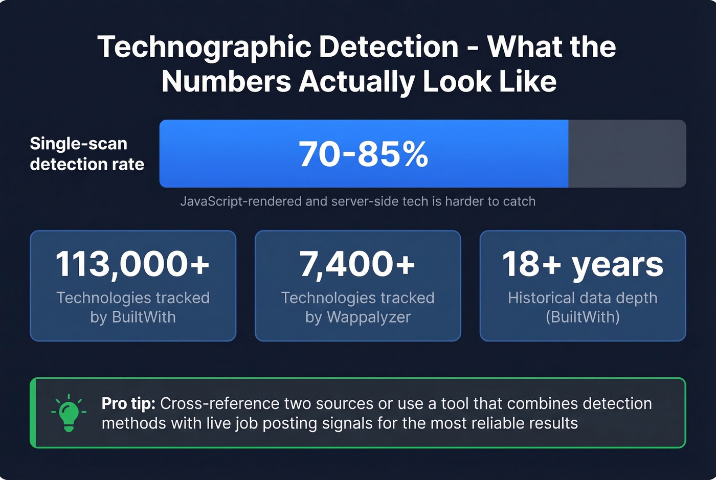 Technographic accuracy stats and detection coverage by tool