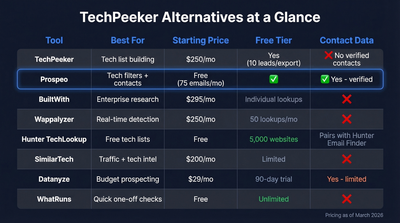 TechPeeker alternatives comparison matrix with features and pricing