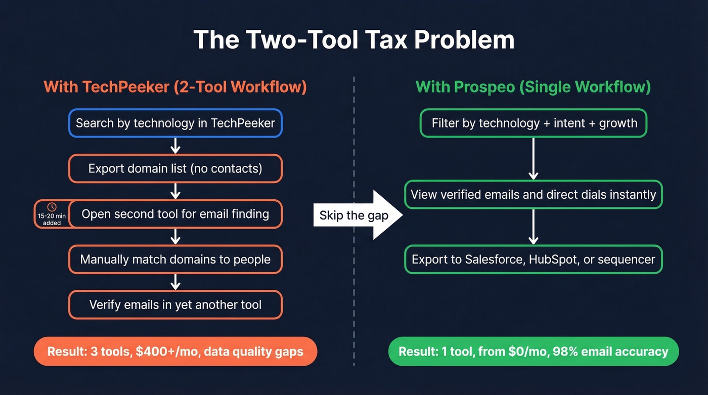 Two-tool tax workflow problem with TechPeeker vs single workflow