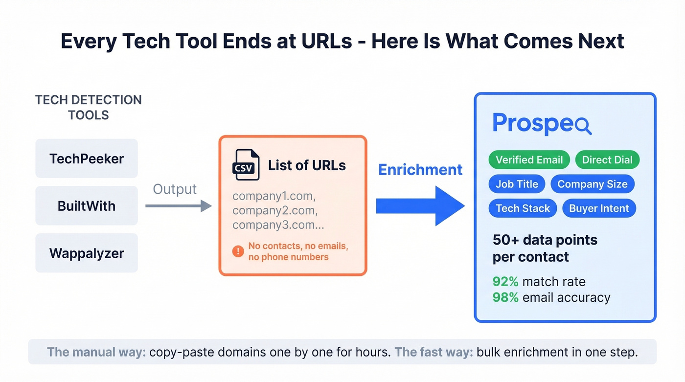 Workflow from tech detection tools to verified contacts