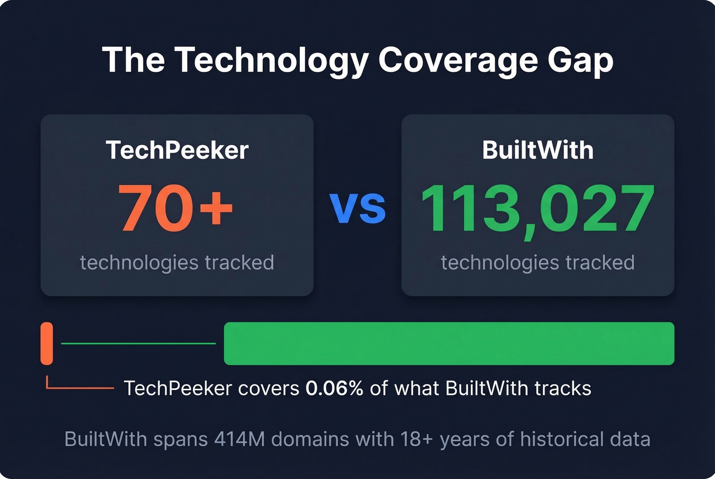 TechPeeker technology coverage gap visual stat card