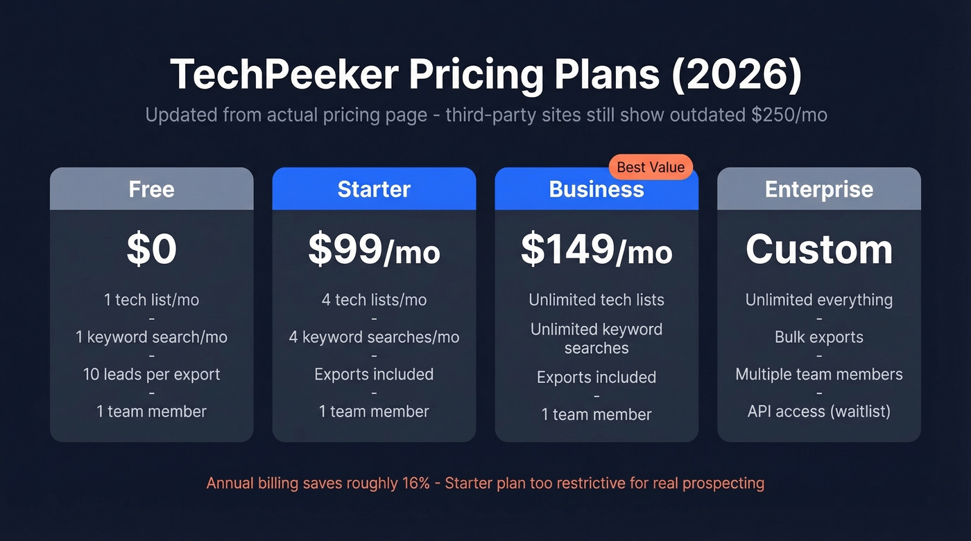 TechPeeker pricing tiers comparison card breakdown