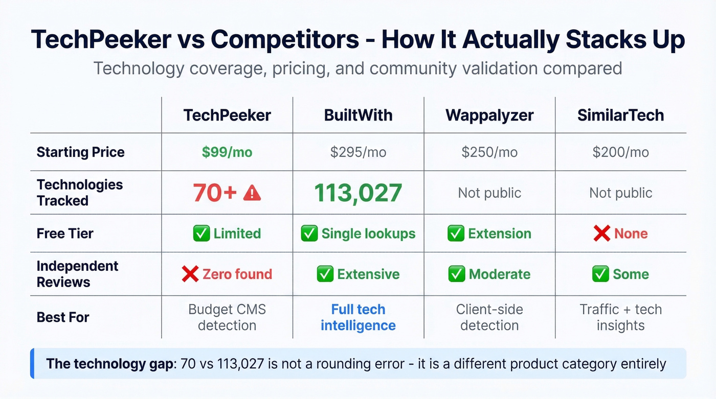 TechPeeker vs BuiltWith vs Wappalyzer vs SimilarTech comparison