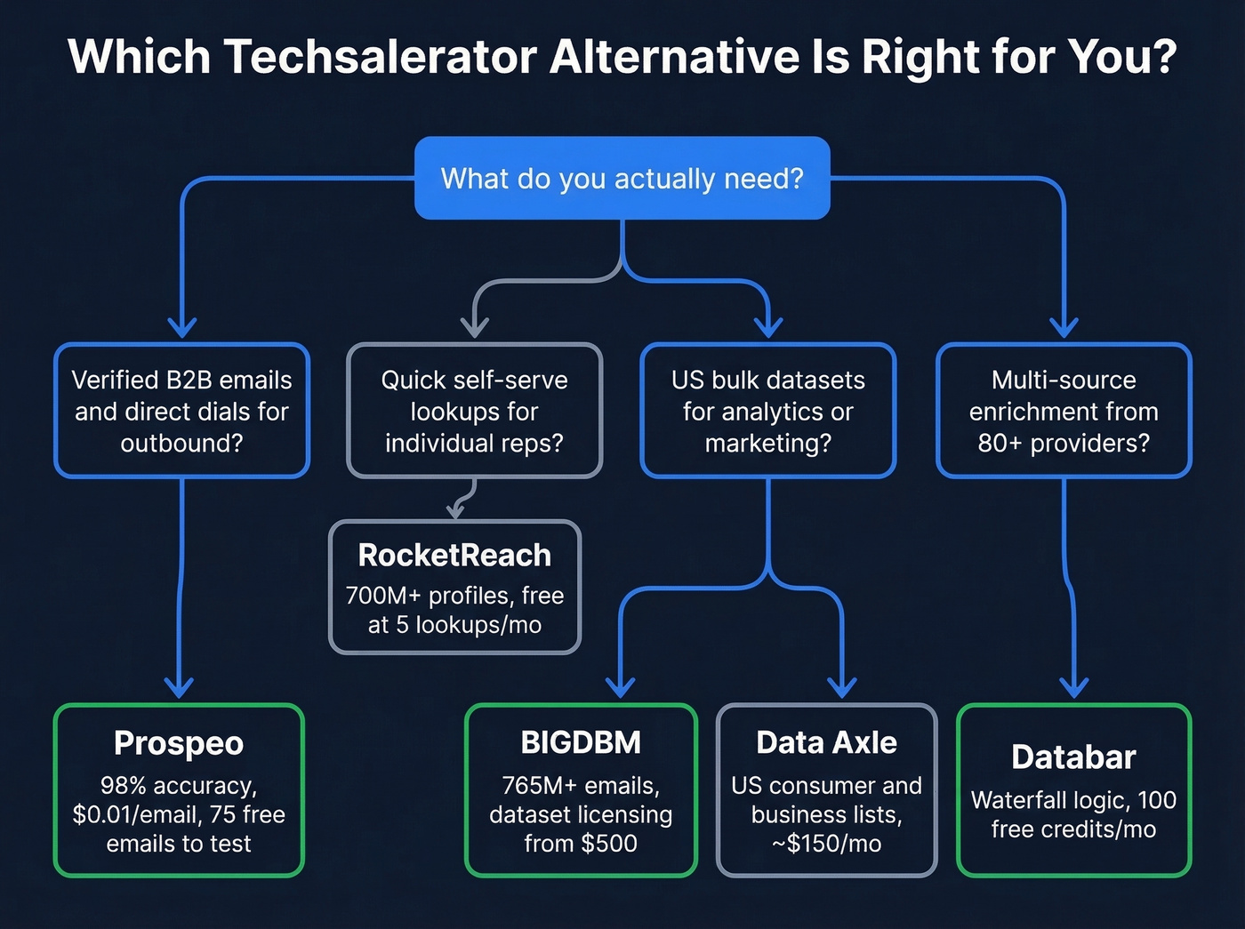 Decision tree for choosing the right Techsalerator alternative