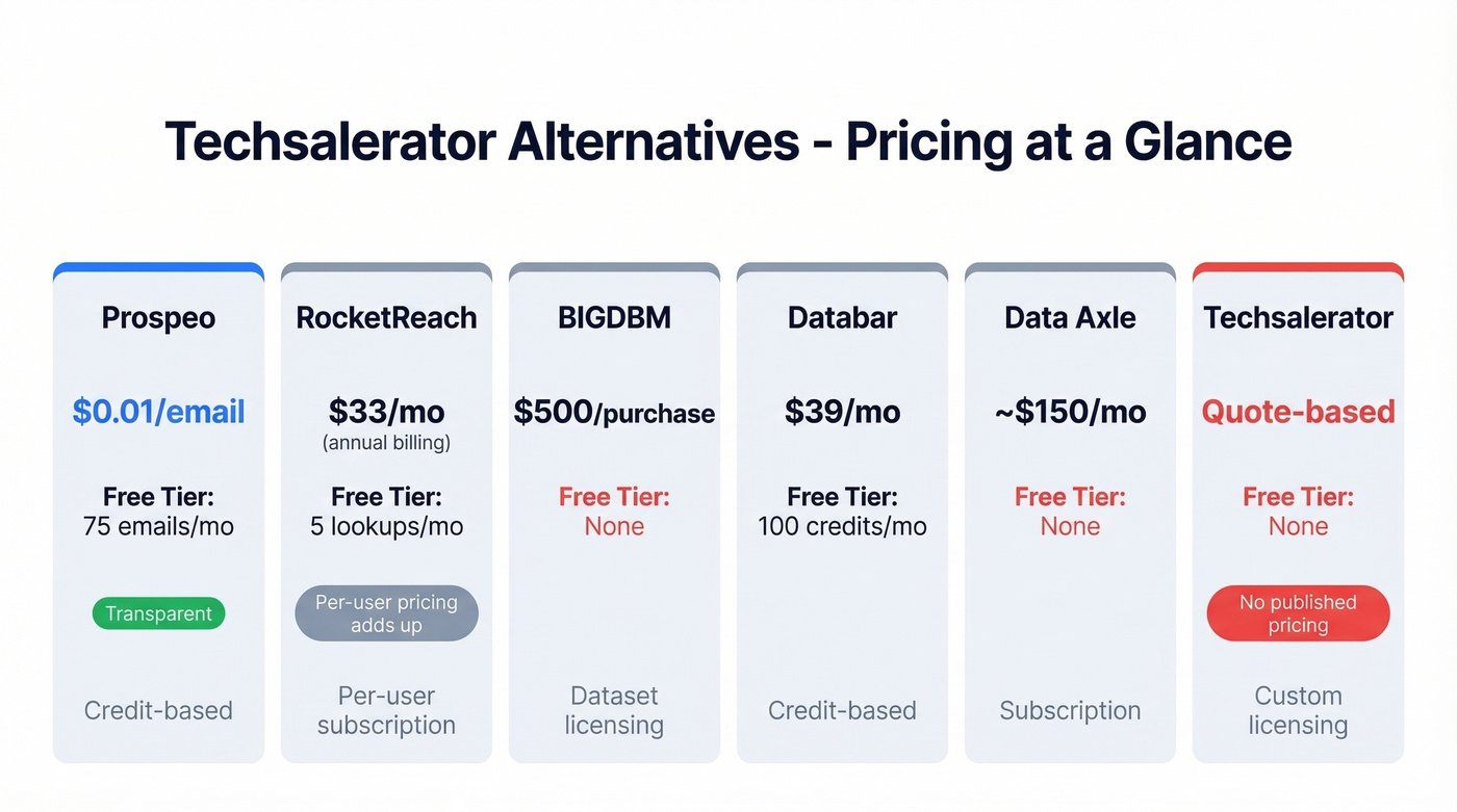 Pricing comparison table of all Techsalerator alternatives