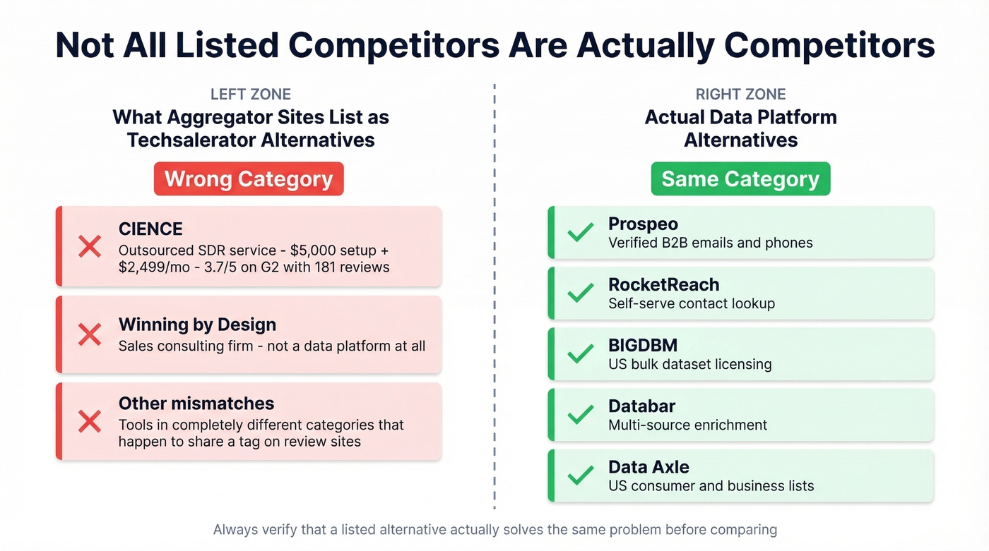 Category confusion showing misclassified Techsalerator competitors