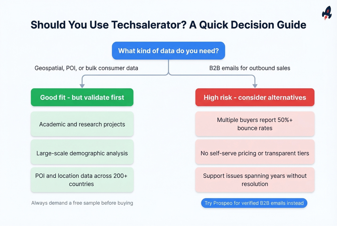 Decision flowchart for whether to use Techsalerator