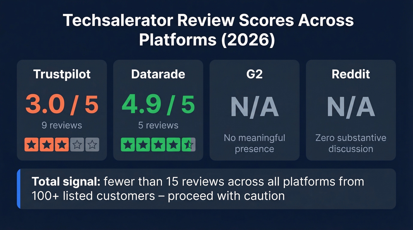Techsalerator review ratings across platforms with review counts