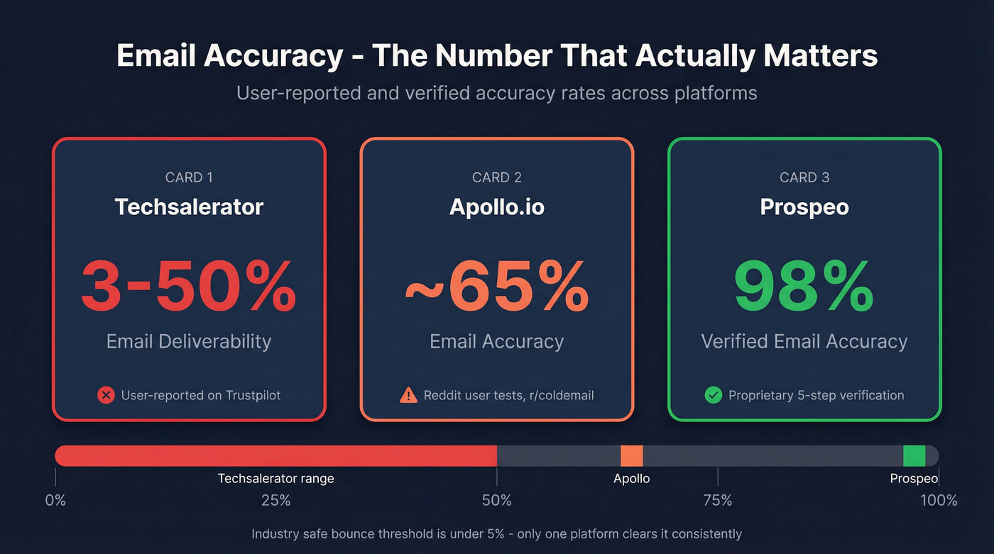 Email accuracy comparison stat card across three platforms