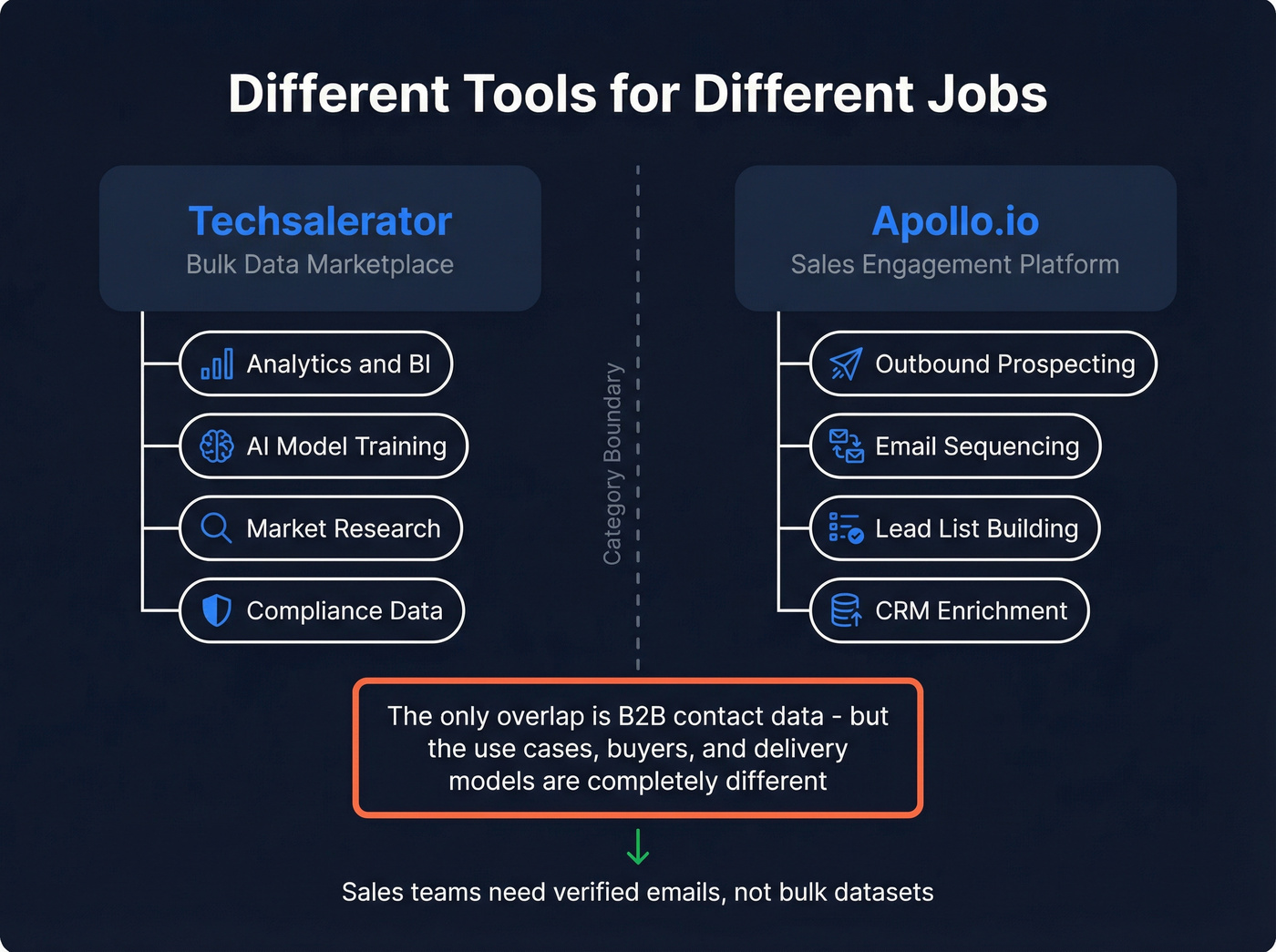 Category error diagram showing different use cases for each tool