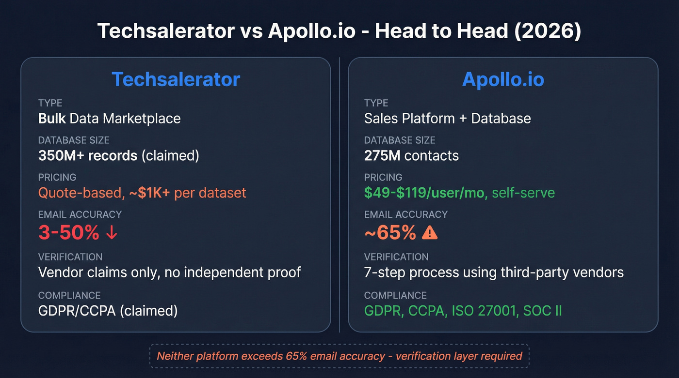 Techsalerator vs Apollo.io head-to-head comparison diagram
