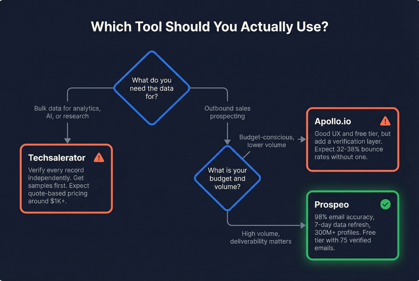 Decision flowchart for choosing between Techsalerator, Apollo, or Prospeo