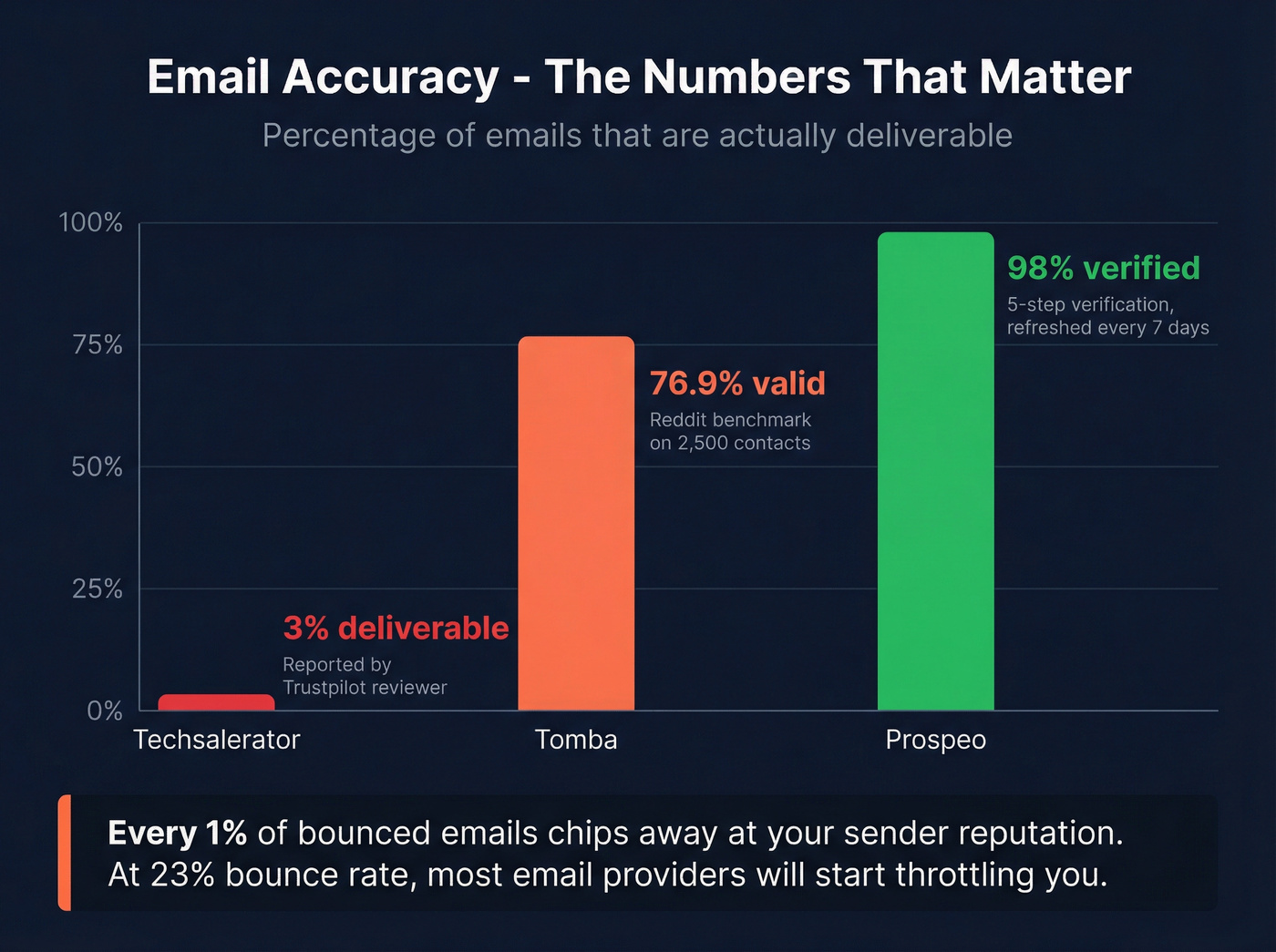 Email accuracy comparison bar chart across three tools