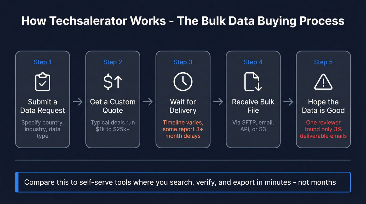 Techsalerator bulk data buying process flow diagram