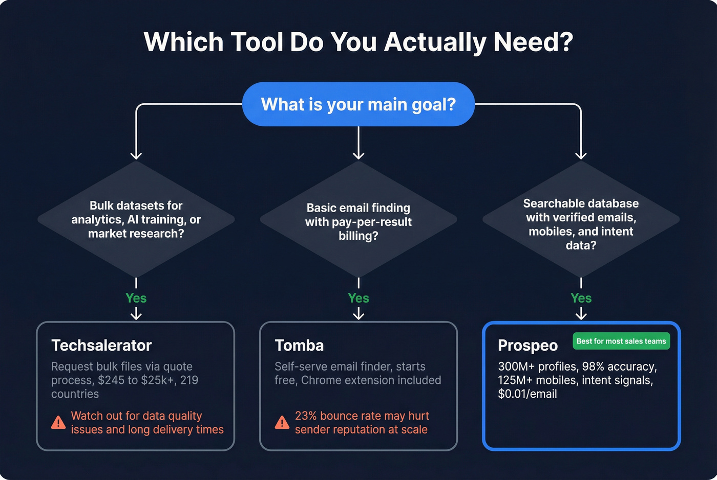 Decision tree for choosing between Techsalerator Tomba or Prospeo
