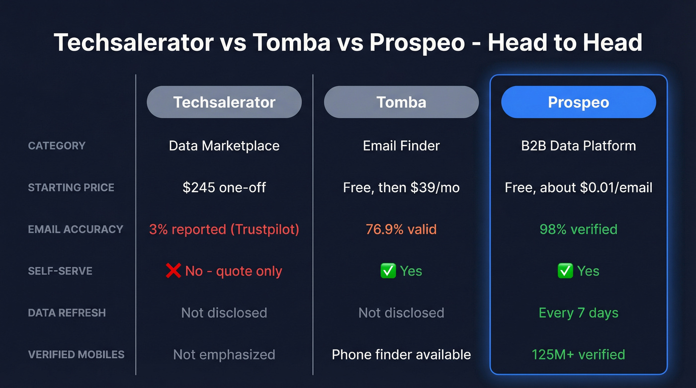 Techsalerator vs Tomba vs Prospeo head-to-head comparison