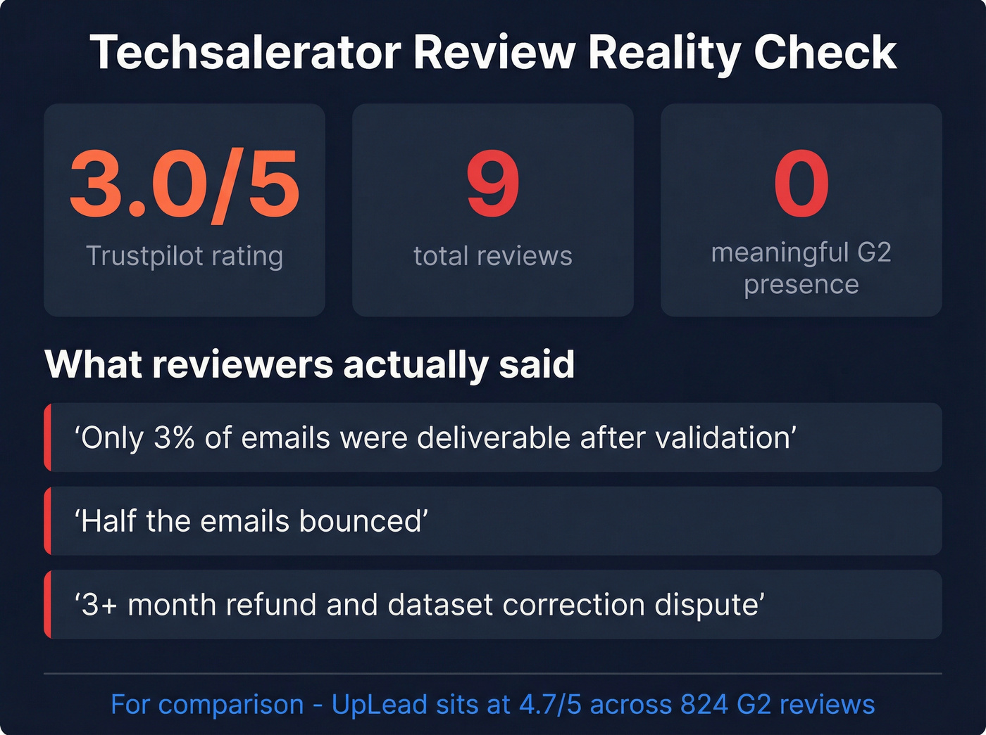 Techsalerator review data and reputation warning stats