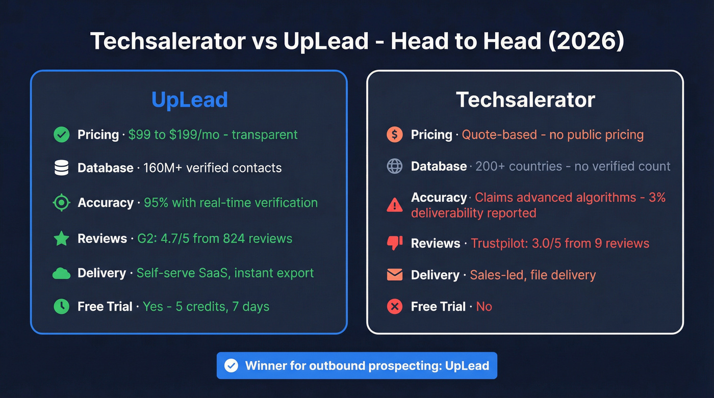 Techsalerator vs UpLead head-to-head comparison diagram