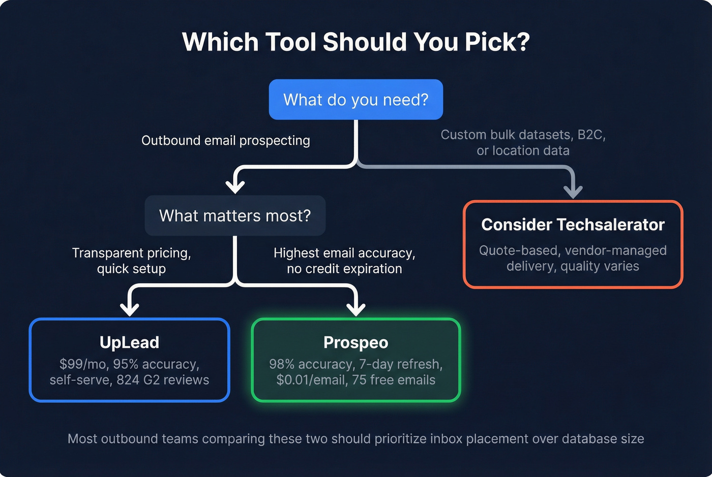 Decision flowchart for choosing between UpLead, Techsalerator, and Prospeo