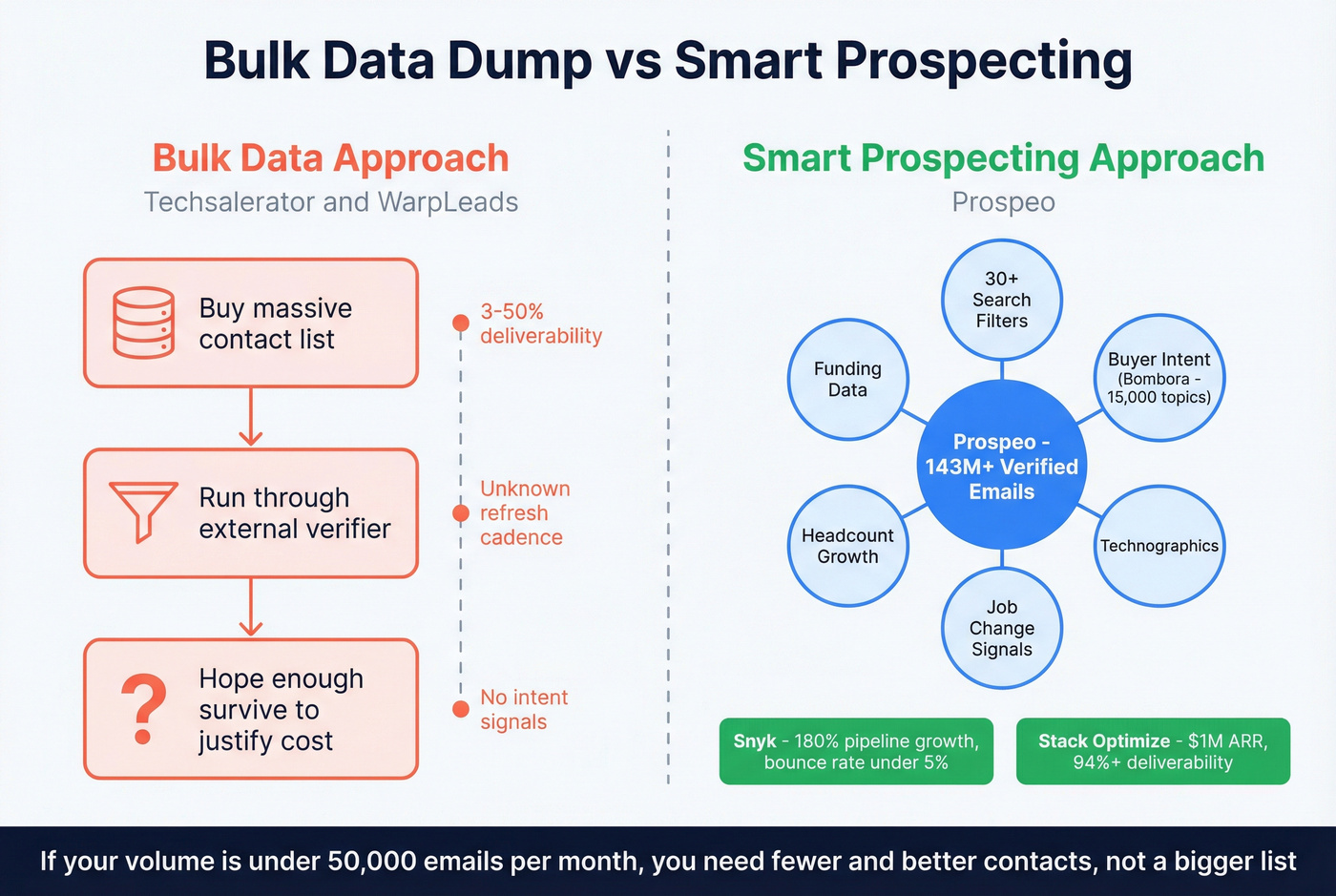 Prospeo enrichment layers beyond raw contact data