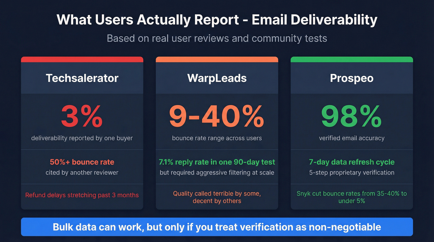 User-reported bounce rates and deliverability across providers