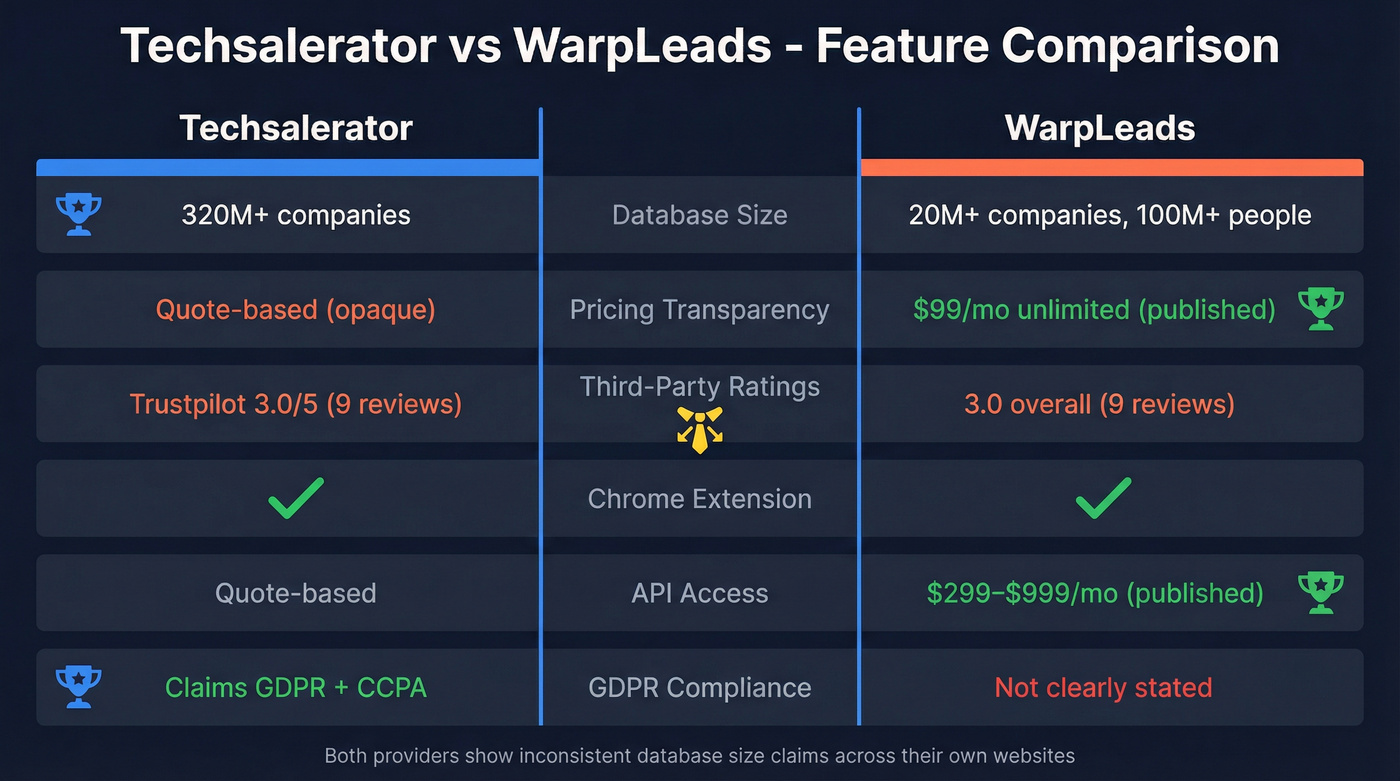 Techsalerator vs WarpLeads head-to-head feature comparison