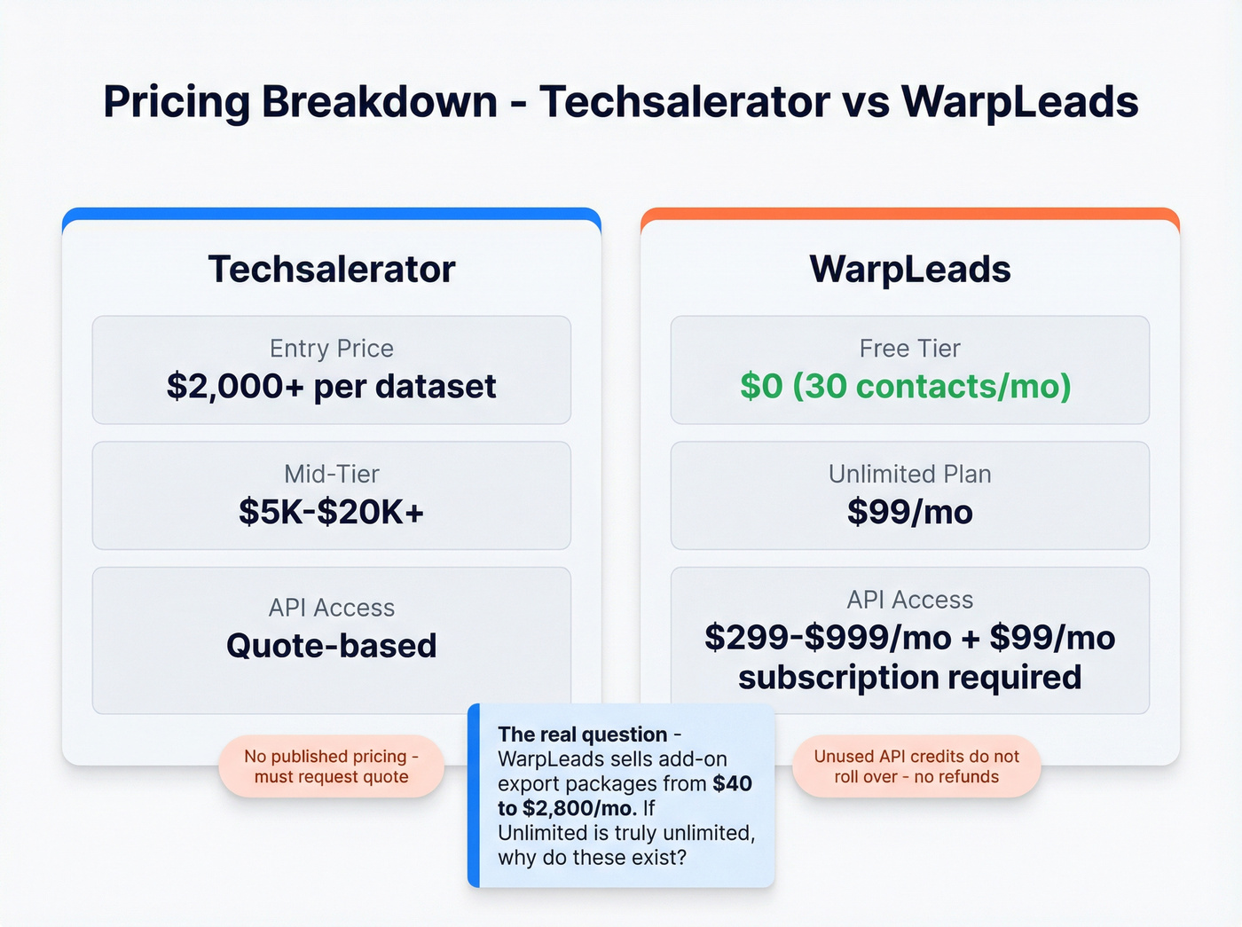 Pricing tier comparison across Techsalerator and WarpLeads
