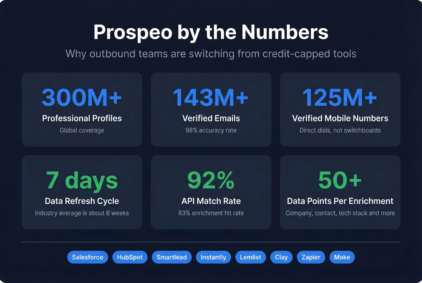 Prospeo key stats and data coverage highlights