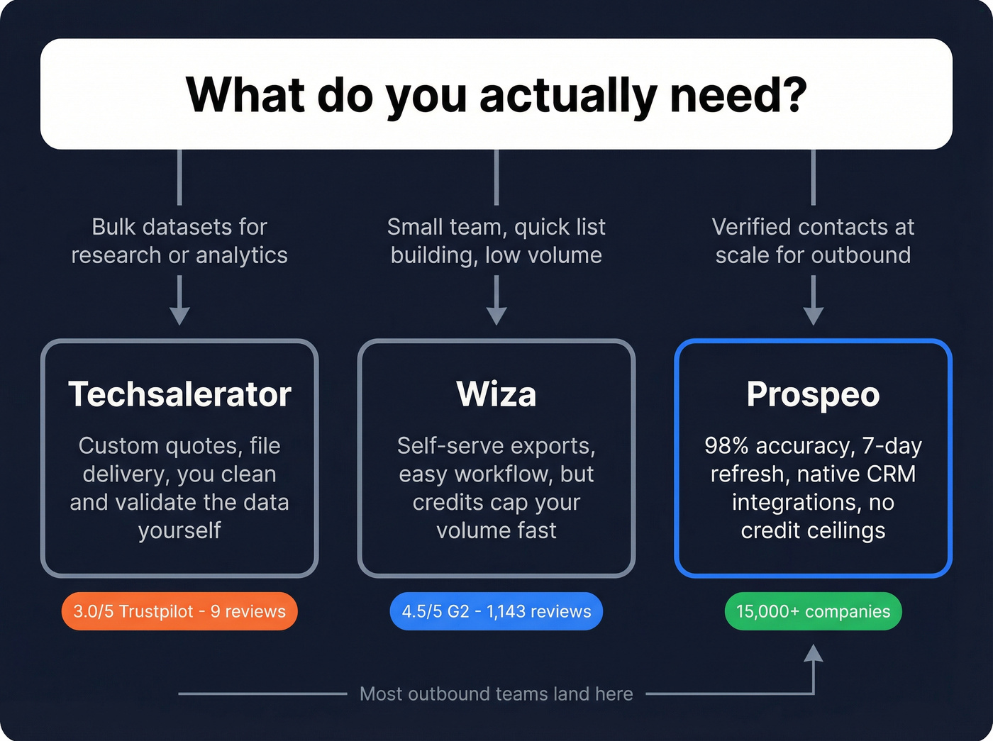 Decision tree for choosing Wiza vs Techsalerator vs Prospeo