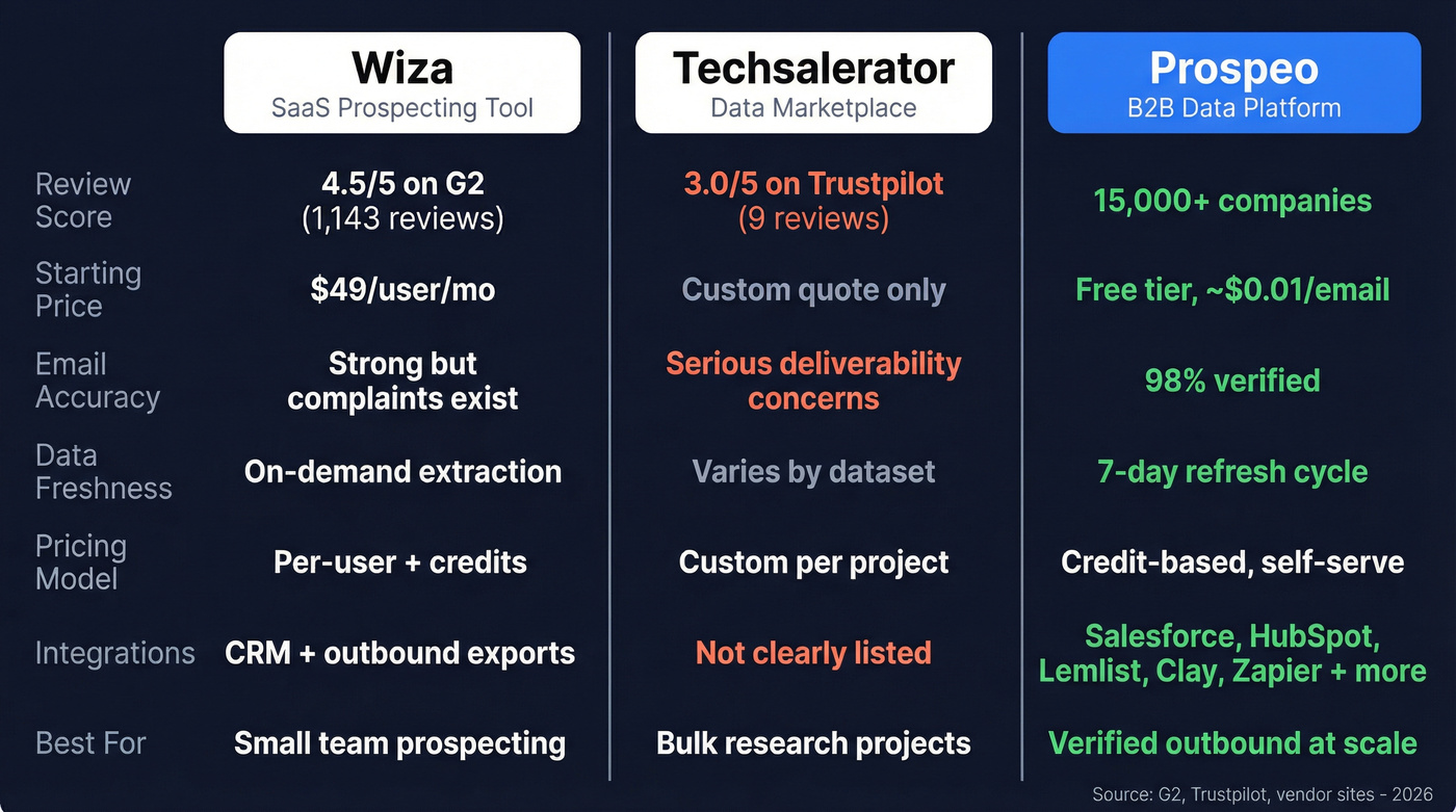 Techsalerator vs Wiza vs Prospeo head-to-head comparison
