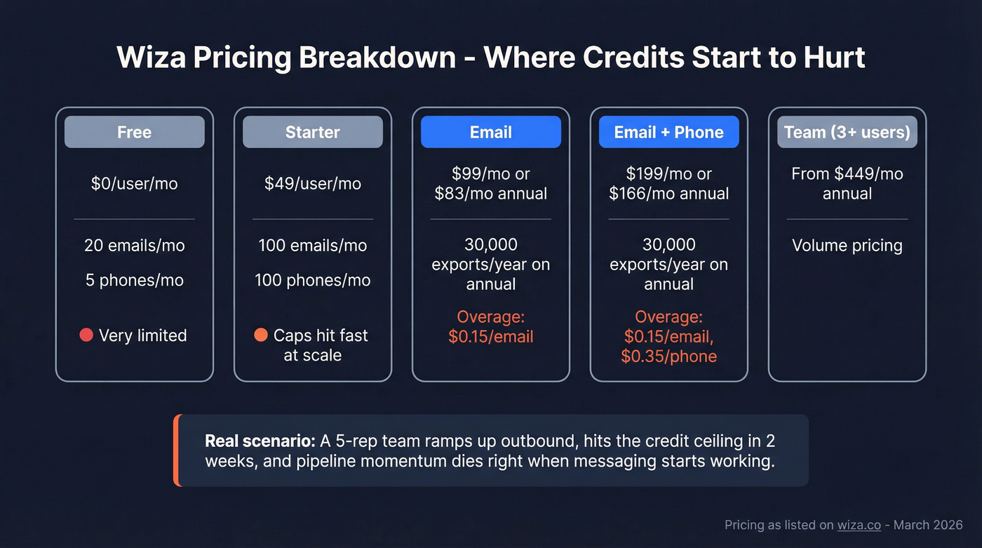 Wiza pricing tiers breakdown with credit limits highlighted